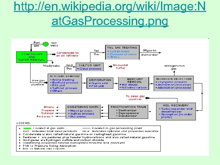 http: //en. wikipedia. org/wiki/Image: N at. Gas. Processing. png 