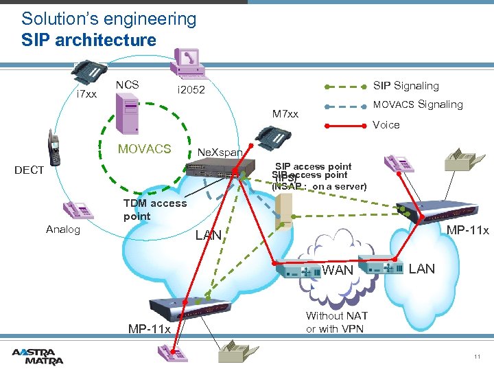 Solution’s engineering SIP architecture i 7 xx NCS SIP Signaling i 2052 MOVACS Signaling