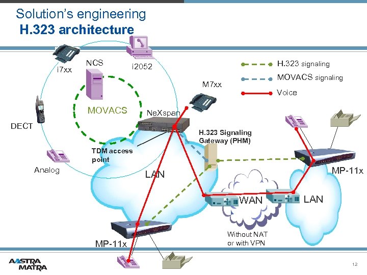 Solution’s engineering H. 323 architecture i 7 xx NCS H. 323 signaling i 2052