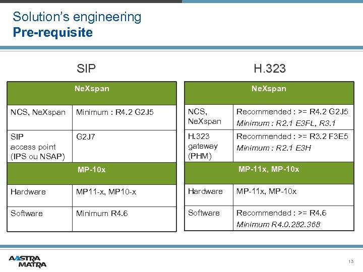 Solution’s engineering Pre-requisite SIP H. 323 Ne. Xspan NCS, Ne. Xspan Minimum : R