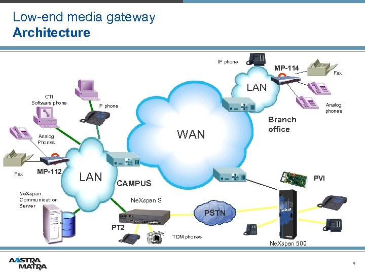 Low-end media gateway Architecture IP phone MP-114 LAN CTI Software phone ? Fax Analog