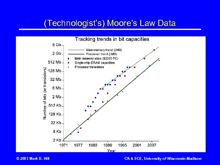 (Technologist’s) Moore’s Law Data © 2003 Mark D. Hill CS & ECE, University of