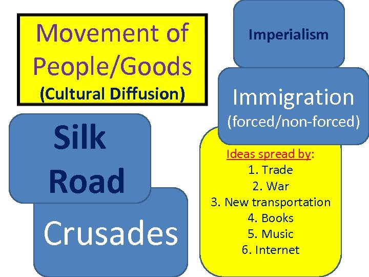 Movement of People/Goods (Cultural Diffusion) Silk Road Crusades Imperialism Immigration (forced/non-forced) Ideas spread by: