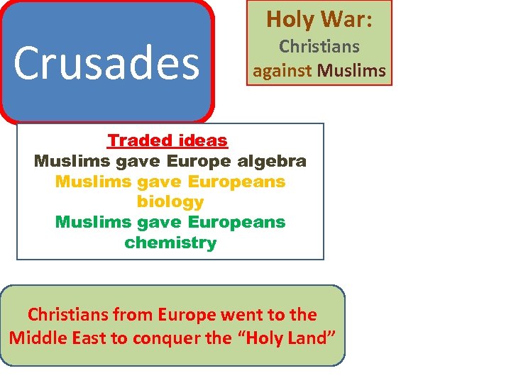 Crusades Holy War: Christians against Muslims Traded ideas: Muslims gave Europe algebra Muslims gave