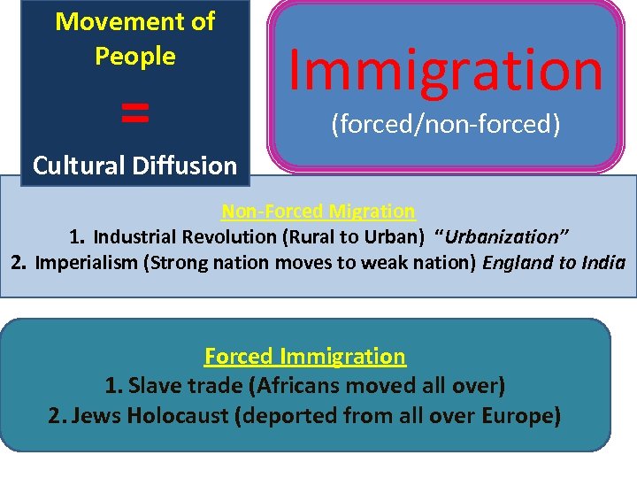 Movement of People = Immigration (forced/non-forced) Cultural Diffusion Non-Forced Migration 1. Industrial Revolution (Rural