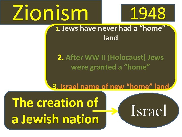 Zionism 1. Jews 1948 have never had a “home” land 2. After WW II