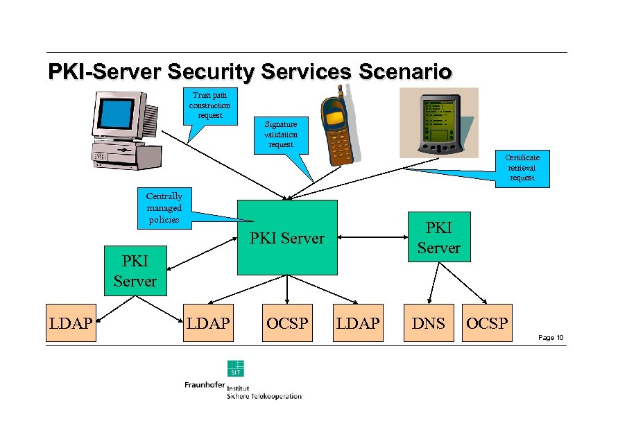 PKI-Server Security Services Scenario Trust path construction request Signature validation request Certificate retrieval request