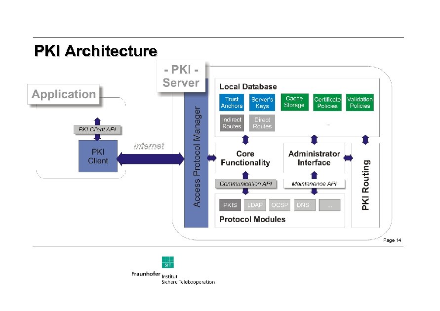 PKI Architecture Page 14 