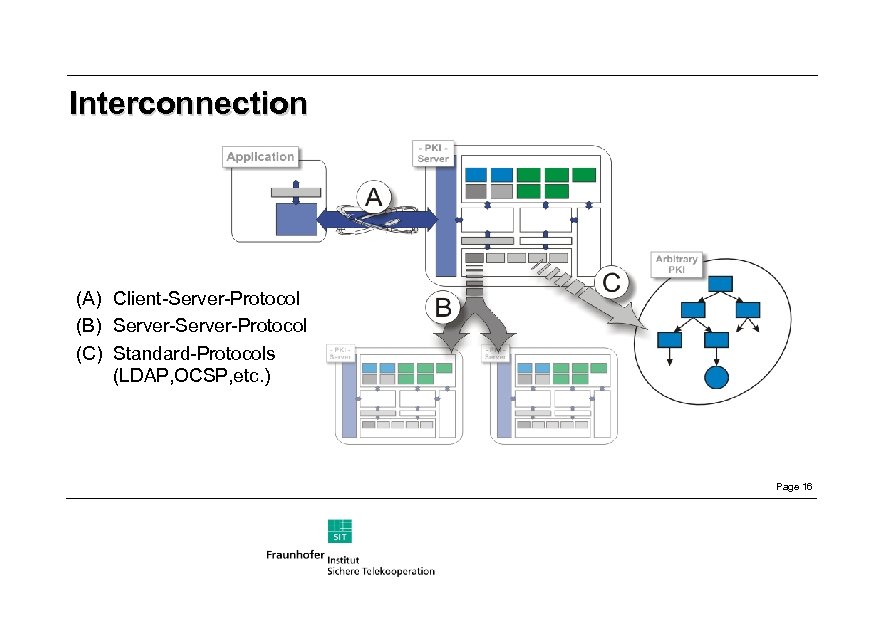 Interconnection (A) Client-Server-Protocol (B) Server-Protocol (C) Standard-Protocols (LDAP, OCSP, etc. ) Page 16 