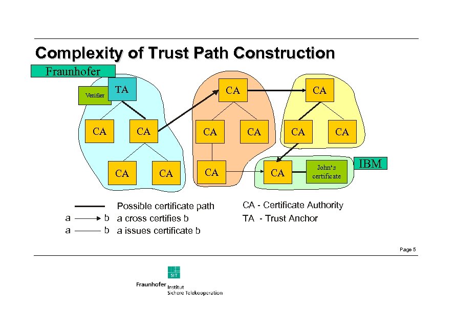 Complexity of Trust Path Construction Fraunhofer Verifier TA CA CA CA a a CA