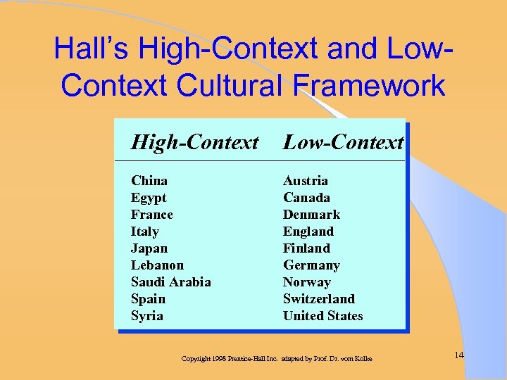 Hall’s High-Context and Low. Context Cultural Framework High-Context Low-Context China Egypt France Italy Japan