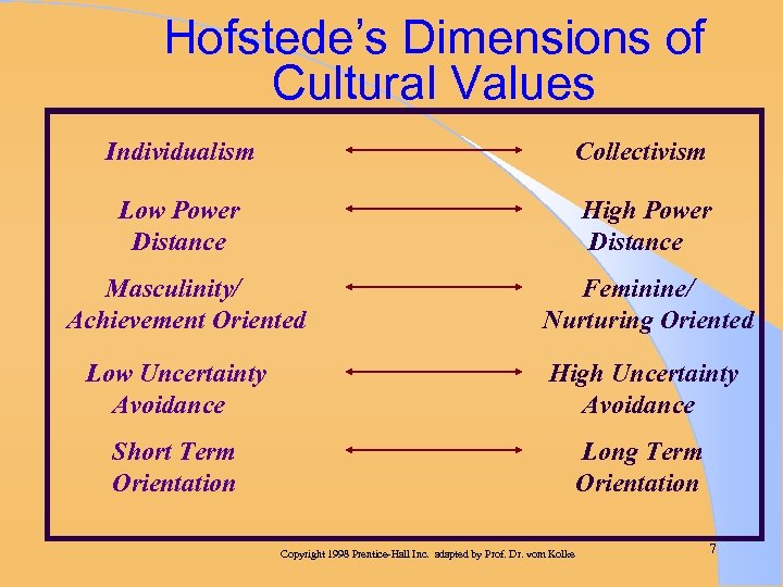 Hofstede’s Dimensions of Cultural Values Individualism Collectivism Low Power Distance High Power Distance Masculinity/