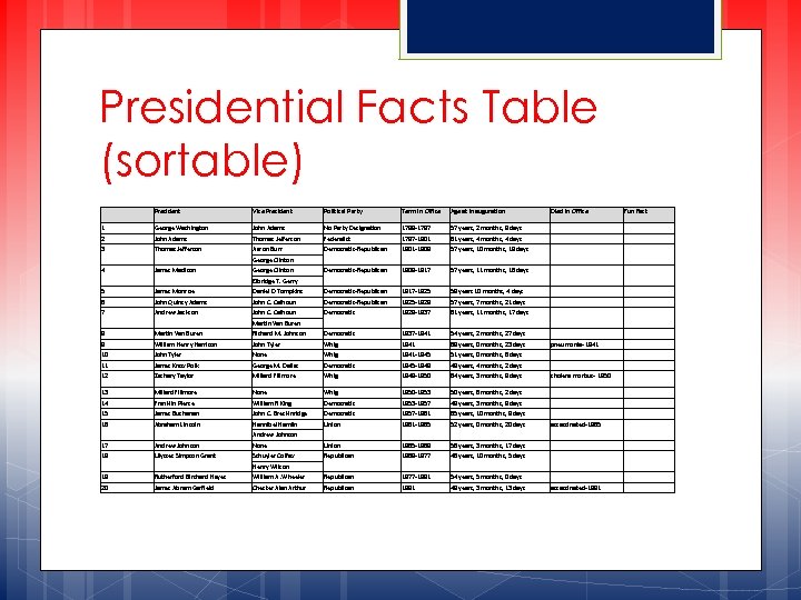 Presidential Facts Table (sortable) President Vice President Political Party Term in Office Age at