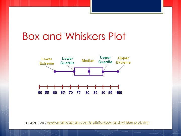 Box and Whiskers Plot Image from: www. mathcaptain. com/statistics/box-and-whisker-plot. html 