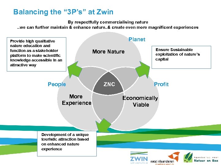 Balancing the “ 3 P’s” at Zwin By respectfully commercialising nature. . we can