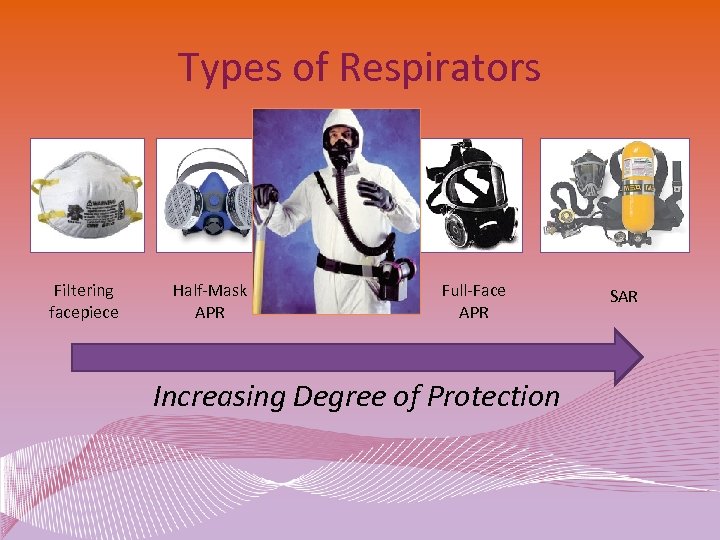 Types of Respirators Filtering facepiece Half-Mask APR PAPR Full-Face APR Increasing Degree of Protection