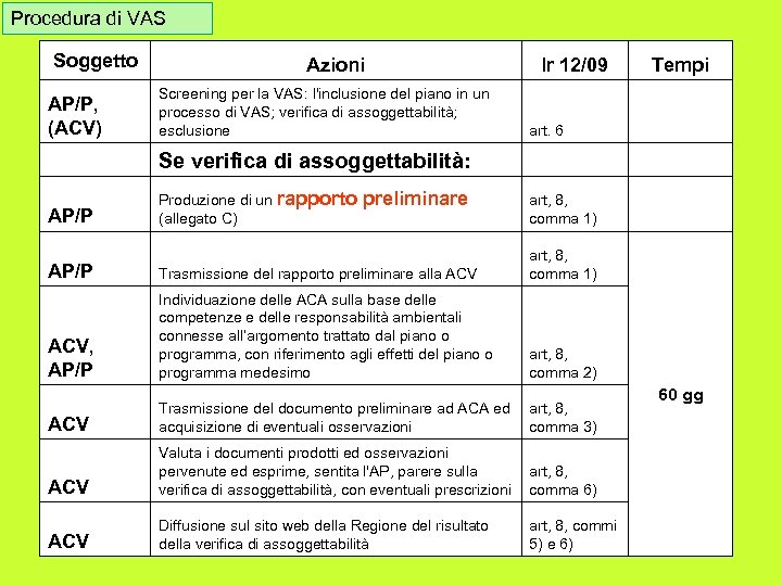 Procedura di VAS Soggetto Azioni lr 12/09 Tempi AP/P, (ACV) Screening per la VAS: