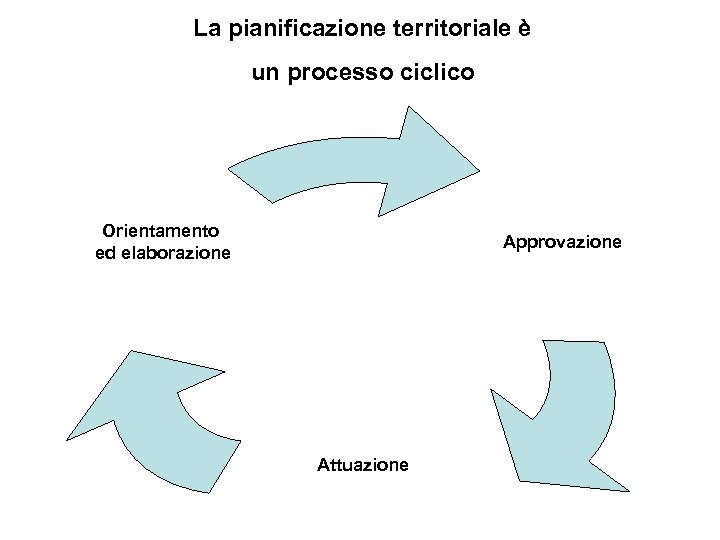 La pianificazione territoriale è un processo ciclico Orientamento ed elaborazione Approvazione Attuazione 