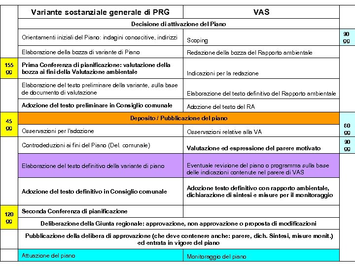 Variante sostanziale generale di PRG VAS Decisione di attivazione del Piano 90 gg Orientamenti