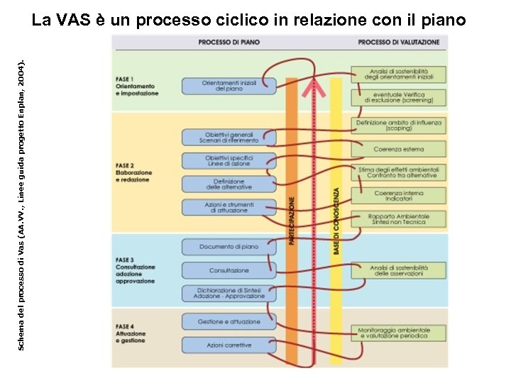 Schema del processo di Vas (AA. VV. , Linee guida progetto Enplan, 2004). La