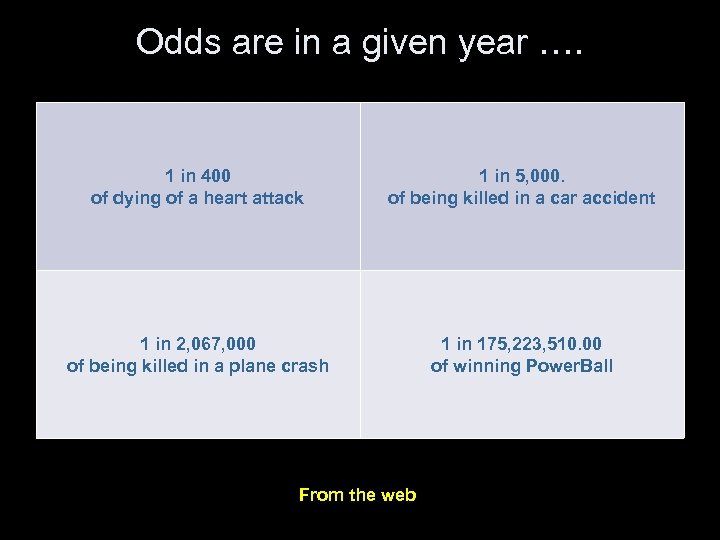 Odds are in a given year …. 1 in 400 of dying of a