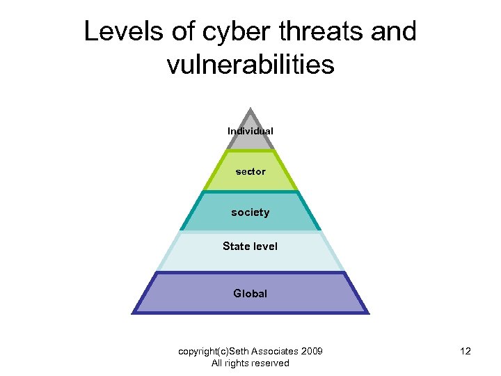 Levels of cyber threats and vulnerabilities Individual sector society State level Global copyright(c)Seth Associates
