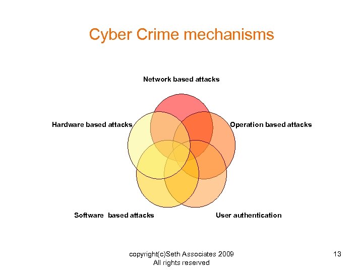 Cyber Crime mechanisms Network based attacks Hardware based attacks Software based attacks Operation based
