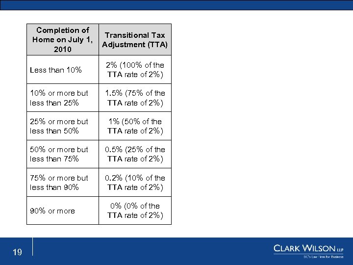 Completion of Home on July 1, 2010 Transitional Tax Adjustment (TTA) Less than 10%