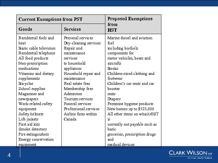 Current Exemptions from PST Goods Residential fuels and heat Basic cable television Residential telephone