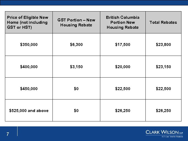 Price of Eligible New Home (not including GST or HST) British Columbia Portion New