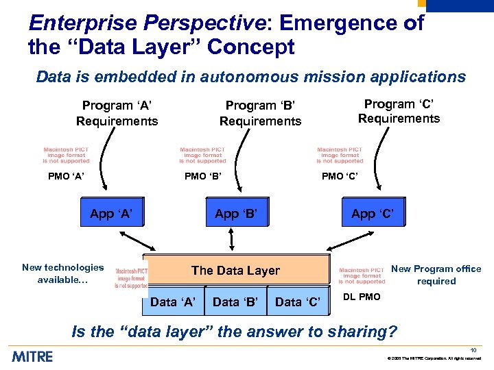Enterprise Perspective: Emergence of the “Data Layer” Concept Data is embedded in autonomous mission