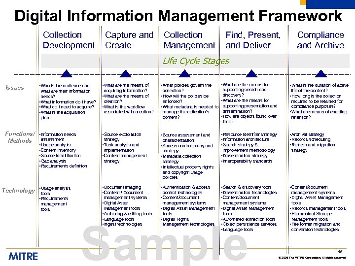Digital Information Management Framework Collection Development Capture and Create Collection Management Find, Present, and