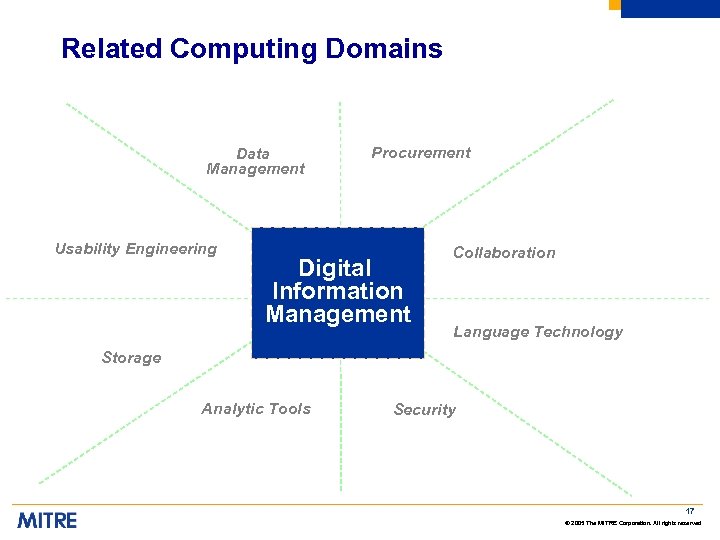 Related Computing Domains Data Management Usability Engineering Procurement Digital Information Management Collaboration Language Technology
