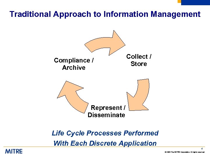 Traditional Approach to Information Management Compliance / Archive Collect / Store Represent / Disseminate