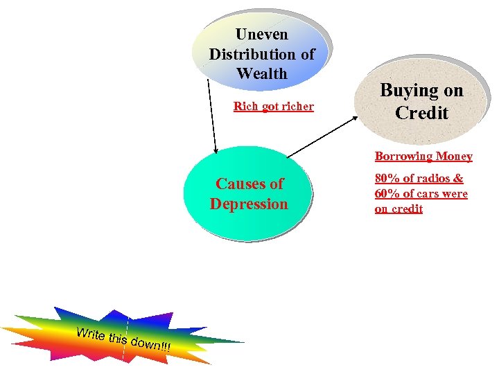 Uneven Distribution of Wealth Rich got richer Buying on Credit Borrowing Money Causes of