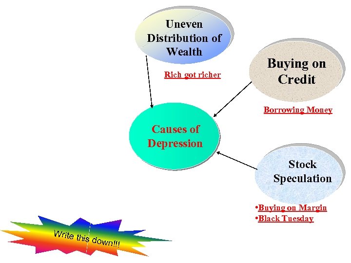 Uneven Distribution of Wealth Rich got richer Buying on Credit Borrowing Money Causes of