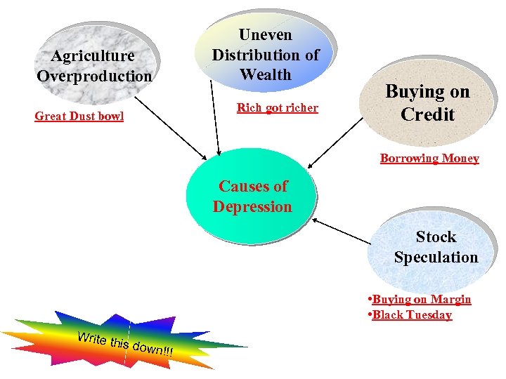 Uneven Distribution of Wealth Agriculture Overproduction Rich got richer Great Dust bowl Buying on