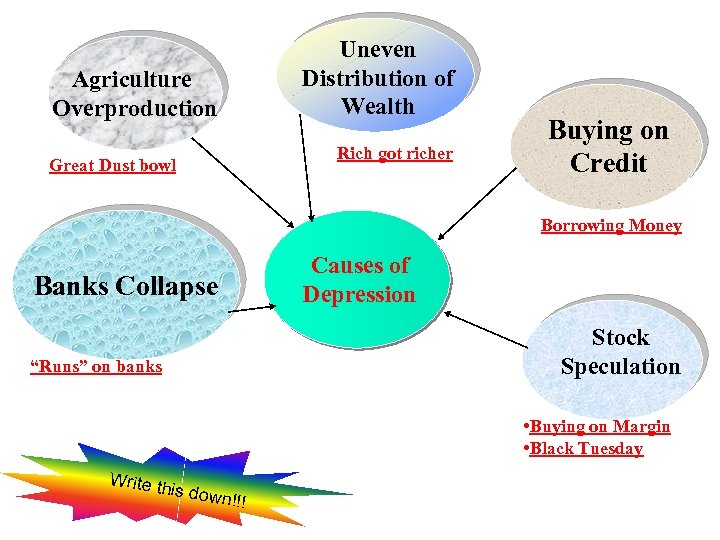 Uneven Distribution of Wealth Agriculture Overproduction Rich got richer Great Dust bowl Buying on