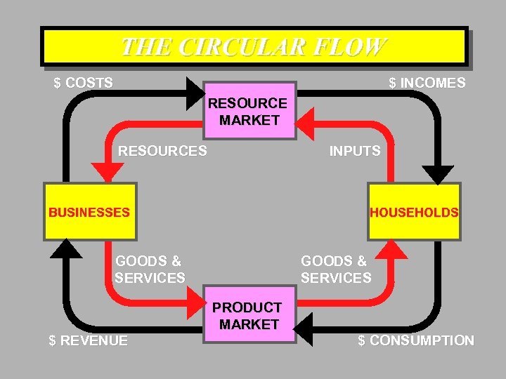 THE CIRCULAR FLOW $ COSTS $ INCOMES RESOURCE MARKET RESOURCES INPUTS BUSINESSES HOUSEHOLDS GOODS