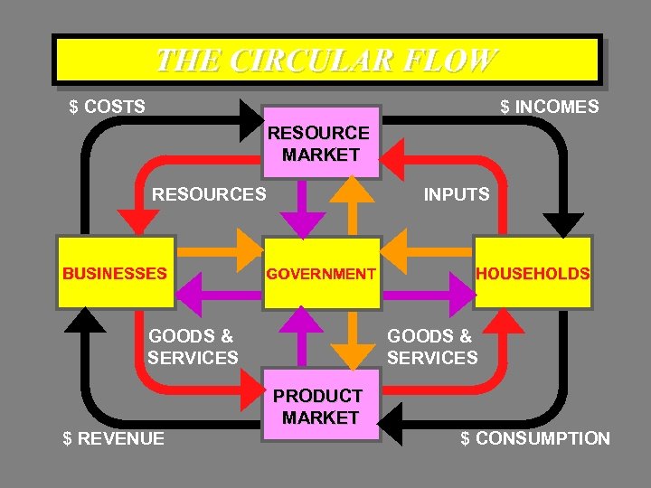 THE CIRCULAR FLOW $ COSTS $ INCOMES RESOURCE MARKET RESOURCES BUSINESSES INPUTS GOVERNMENT GOODS