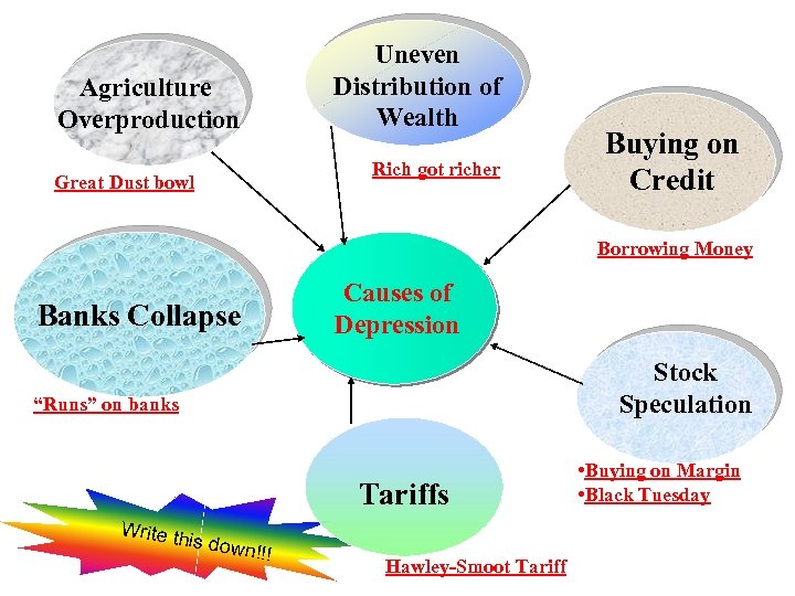 Uneven Distribution of Wealth Agriculture Overproduction Rich got richer Great Dust bowl Buying on