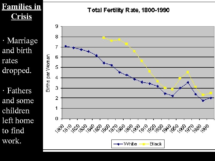 Families in Crisis · Marriage and birth rates dropped. · Fathers and some children