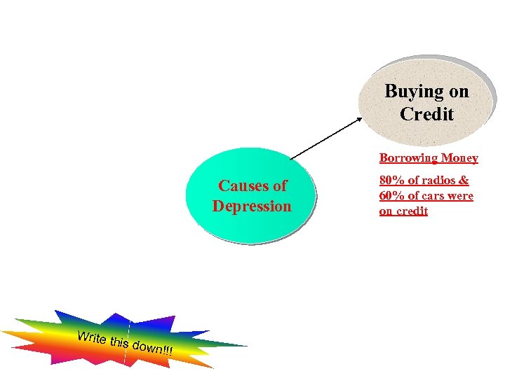 Buying on Credit Borrowing Money Causes of Depression Write t his down!! ! 80%