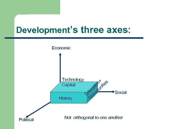 Development’s three axes: Economic Technology Capital History Political + s on itie i at
