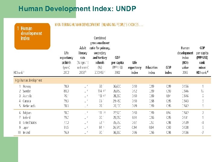 Human Development Index: UNDP 
