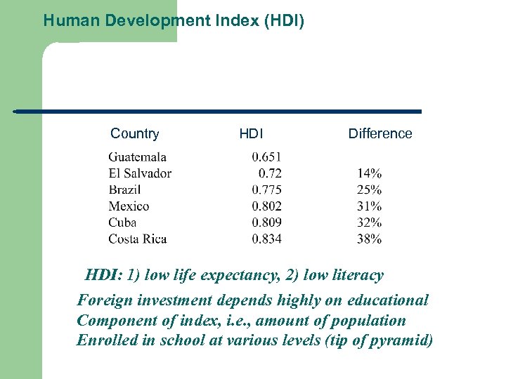 Human Development Index (HDI) Country HDI Difference HDI: 1) low life expectancy, 2) low