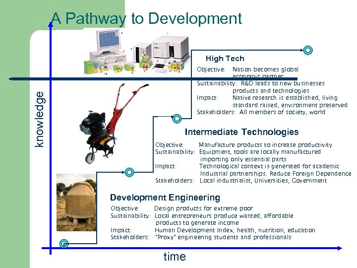 A Pathway to Development High Tech knowledge Objective: Nation becomes global economic partner Sustainability: