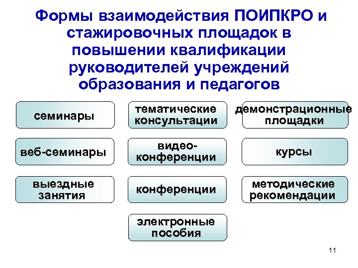Формы взаимодействия ПОИПКРО и стажировочных площадок в повышении квалификации руководителей учреждений образования и педагогов