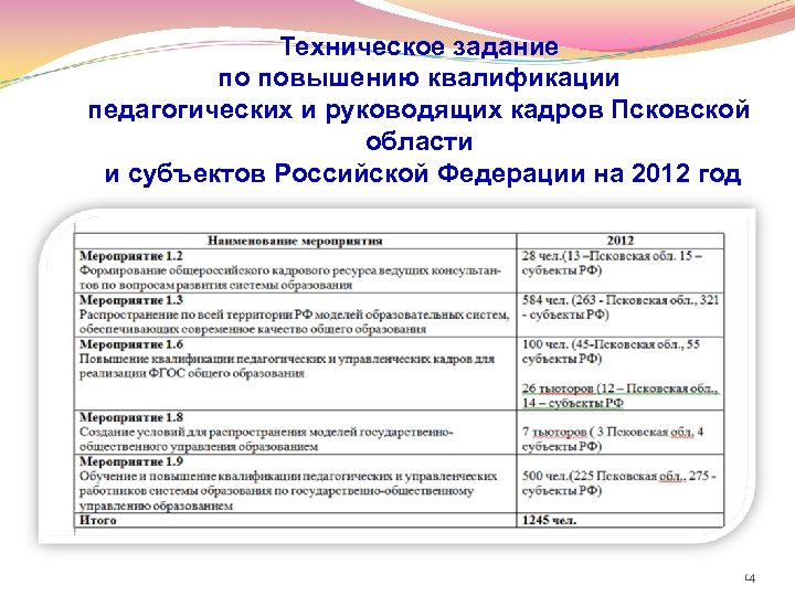 Техническое задание по повышению квалификации педагогических и руководящих кадров Псковской области и субъектов Российской