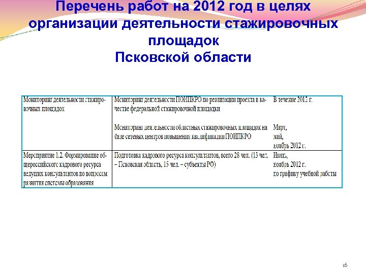 Перечень работ на 2012 год в целях организации деятельности стажировочных площадок Псковской области 16